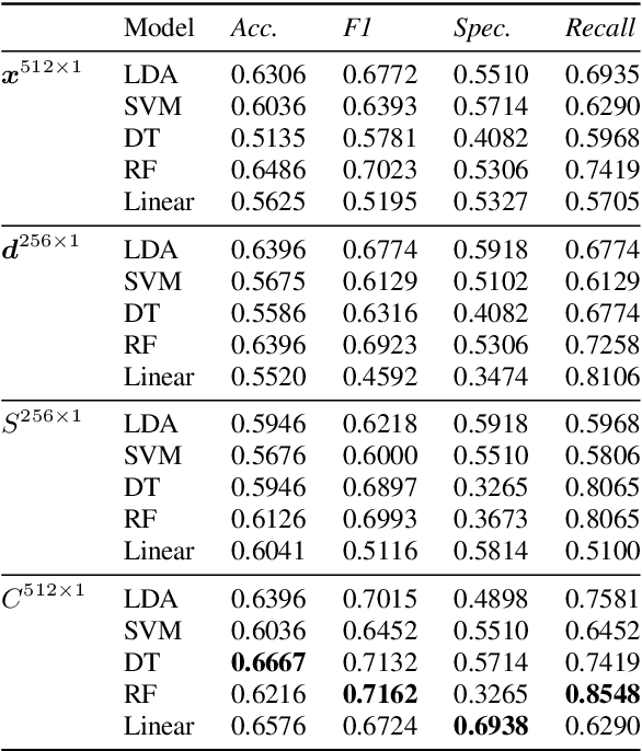 Figure 4 for Separating Content from Speaker Identity in Speech for the Assessment of Cognitive Impairments