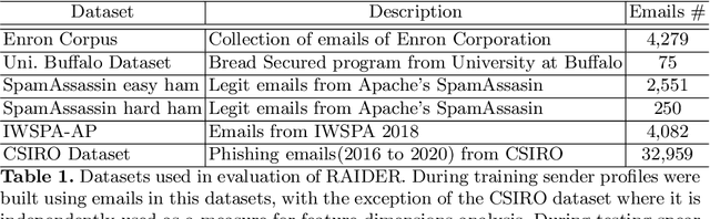 Figure 2 for RAIDER: Reinforcement-aided Spear Phishing Detector