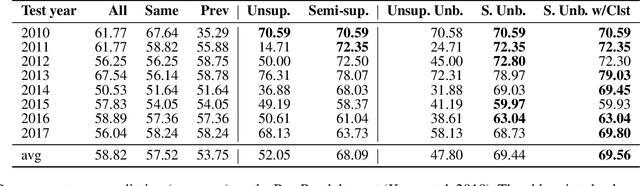 Figure 2 for Back to the Future -- Sequential Alignment of Text Representations