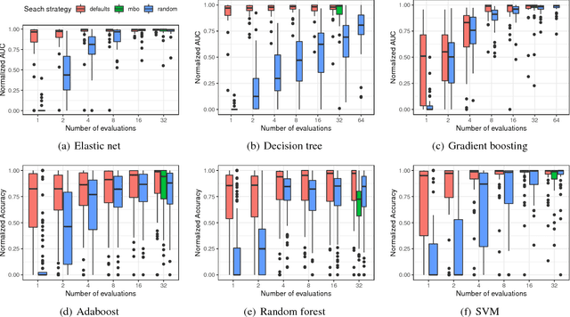 Figure 2 for Learning Multiple Defaults for Machine Learning Algorithms