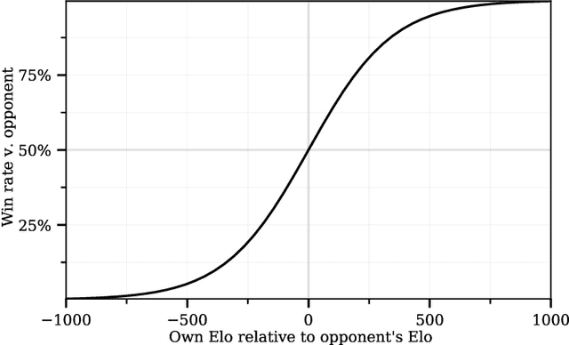 Figure 3 for Scaling Scaling Laws with Board Games