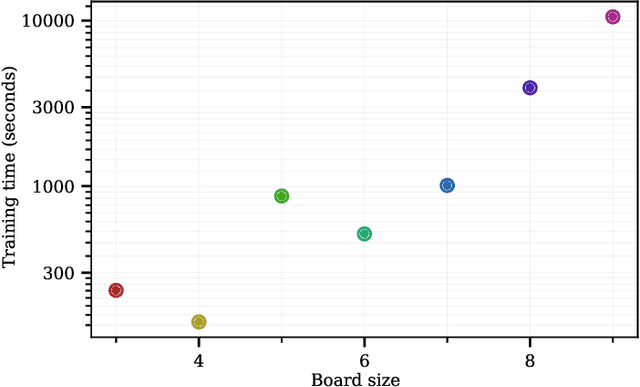 Figure 4 for Scaling Scaling Laws with Board Games