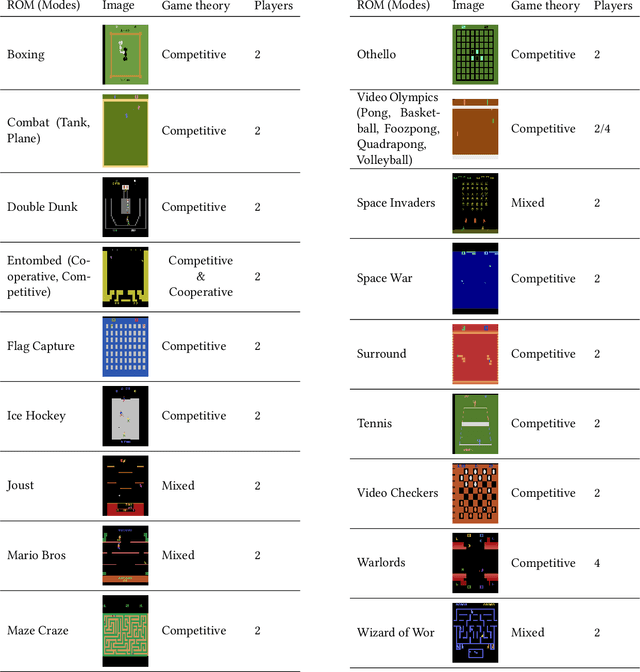 Figure 2 for Multiplayer Support for the Arcade Learning Environment