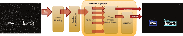 Figure 1 for A Hybrid Neuromorphic Object Tracking and Classification Framework for Real-time Systems