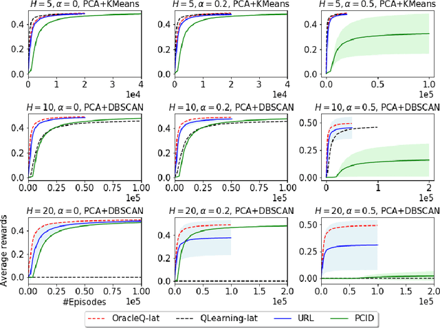 Figure 2 for Provably Efficient Exploration for RL with Unsupervised Learning