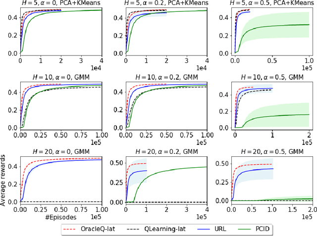 Figure 3 for Provably Efficient Exploration for RL with Unsupervised Learning