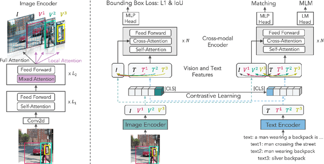 Figure 3 for Multi-Grained Vision Language Pre-Training: Aligning Texts with Visual Concepts