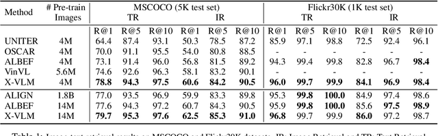 Figure 2 for Multi-Grained Vision Language Pre-Training: Aligning Texts with Visual Concepts