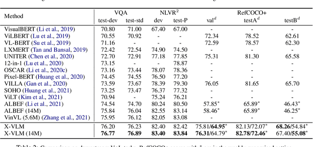 Figure 4 for Multi-Grained Vision Language Pre-Training: Aligning Texts with Visual Concepts