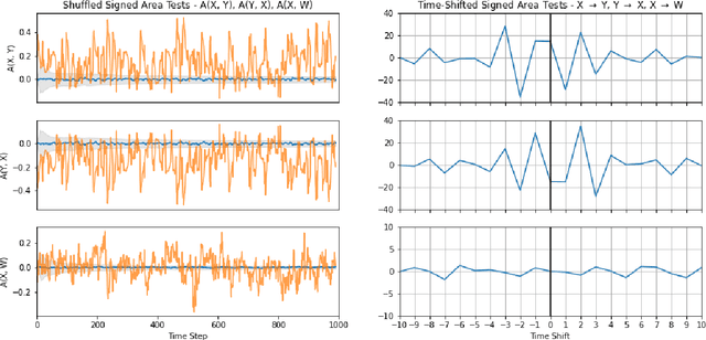 Figure 3 for Path Signature Area-Based Causal Discovery in Coupled Time Series