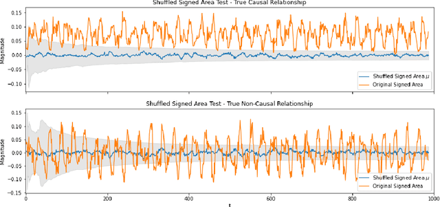 Figure 1 for Path Signature Area-Based Causal Discovery in Coupled Time Series