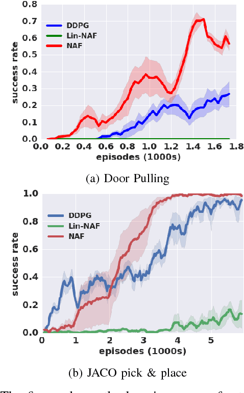 Figure 3 for Deep Reinforcement Learning for Robotic Manipulation with Asynchronous Off-Policy Updates