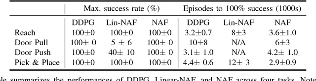 Figure 4 for Deep Reinforcement Learning for Robotic Manipulation with Asynchronous Off-Policy Updates