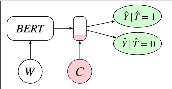 Figure 3 for Causal Effects of Linguistic Properties