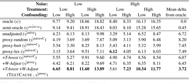 Figure 2 for Causal Effects of Linguistic Properties