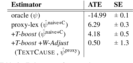 Figure 4 for Causal Effects of Linguistic Properties