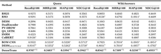 Figure 4 for A Discriminative Semantic Ranker for Question Retrieval