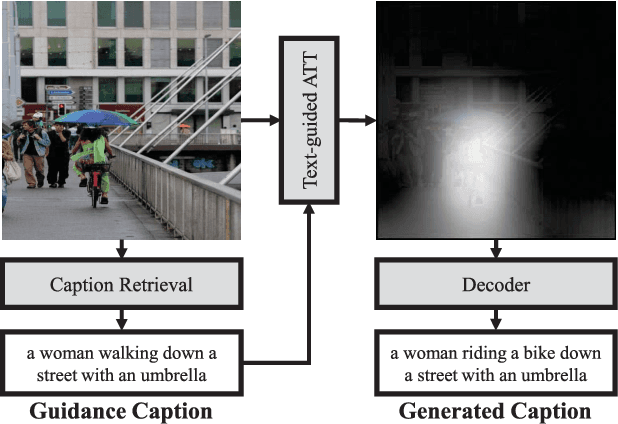 Figure 1 for Text-guided Attention Model for Image Captioning