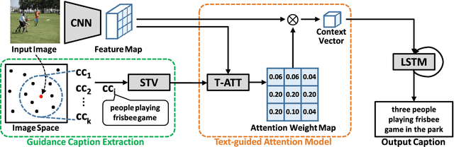 Figure 3 for Text-guided Attention Model for Image Captioning