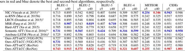 Figure 4 for Text-guided Attention Model for Image Captioning