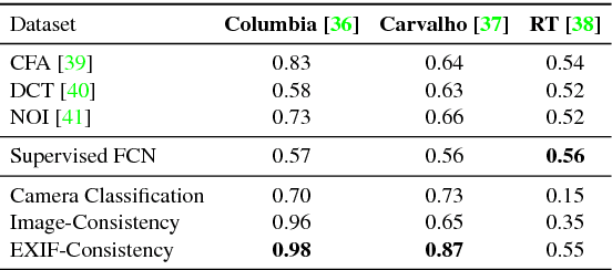 Figure 2 for Fighting Fake News: Image Splice Detection via Learned Self-Consistency