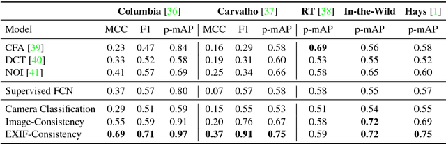 Figure 4 for Fighting Fake News: Image Splice Detection via Learned Self-Consistency
