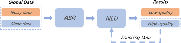 Figure 1 for Bridging the Gap Between Clean Data Training and Real-World Inference for Spoken Language Understanding