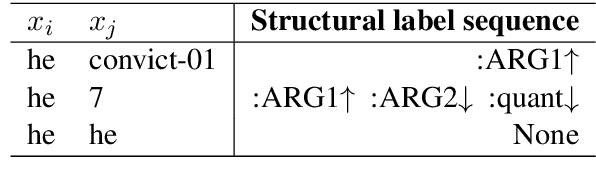 Figure 2 for Modeling Graph Structure in Transformer for Better AMR-to-Text Generation
