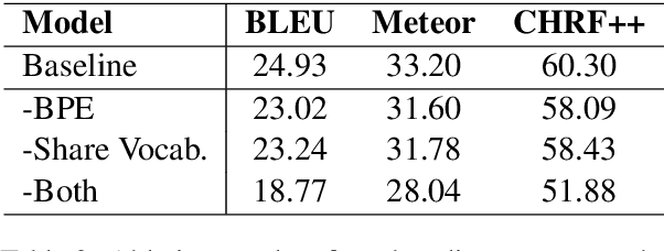 Figure 4 for Modeling Graph Structure in Transformer for Better AMR-to-Text Generation