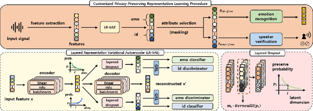 Figure 1 for An Attribute-Aligned Strategy for Learning Speech Representation