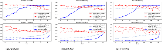 Figure 3 for An Attribute-Aligned Strategy for Learning Speech Representation