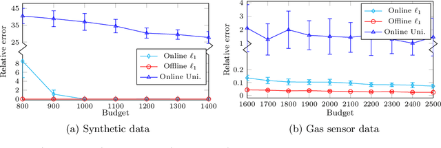 Figure 1 for Online Active Regression