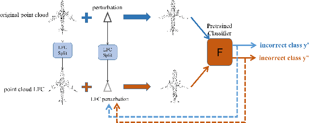 Figure 3 for Boosting 3D Adversarial Attacks with Attacking On Frequency