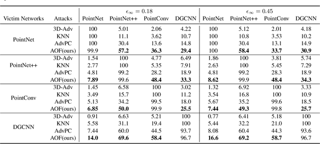 Figure 4 for Boosting 3D Adversarial Attacks with Attacking On Frequency