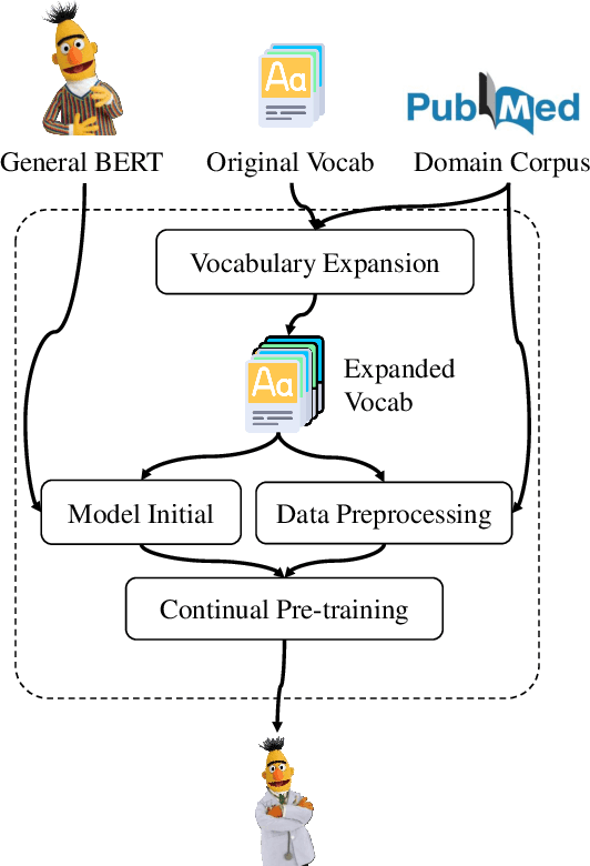 Figure 3 for Adapt-and-Distill: Developing Small, Fast and Effective Pretrained Language Models for Domains
