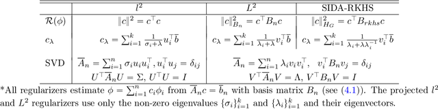 Figure 1 for Data adaptive RKHS Tikhonov regularization for learning kernels in operators