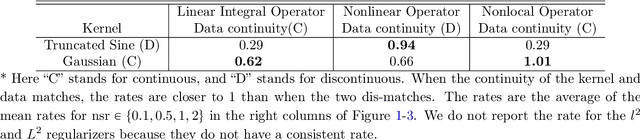Figure 3 for Data adaptive RKHS Tikhonov regularization for learning kernels in operators