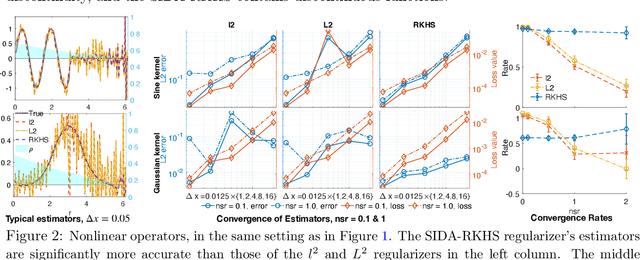 Figure 4 for Data adaptive RKHS Tikhonov regularization for learning kernels in operators