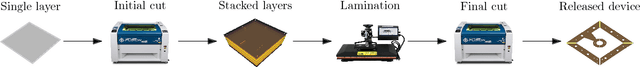 Figure 2 for A Case Study of Spherical Parallel Manipulators Fabricated via Laminate Processes