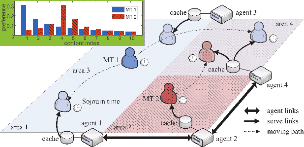 Figure 1 for Mobility-aware Content Preference Learning in Decentralized Caching Networks
