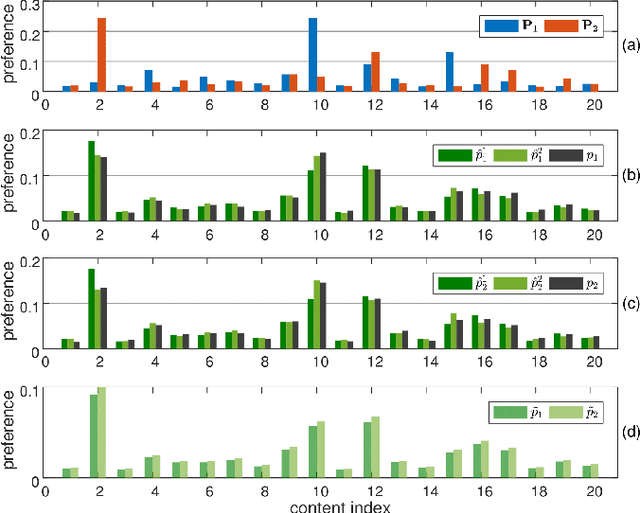 Figure 4 for Mobility-aware Content Preference Learning in Decentralized Caching Networks