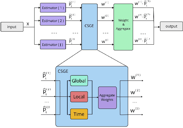 Figure 1 for Coopetitive Soft Gating Ensemble