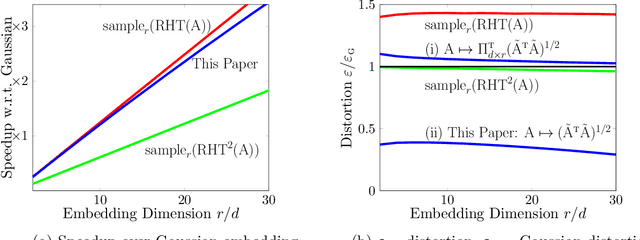 Figure 1 for Fast Fixed Dimension L2-Subspace Embeddings of Arbitrary Accuracy, With Application to L1 and L2 Tasks