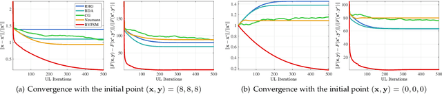Figure 2 for Value-Function-based Sequential Minimization for Bi-level Optimization