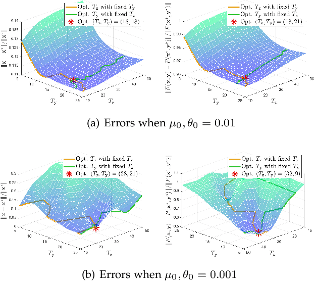 Figure 4 for Value-Function-based Sequential Minimization for Bi-level Optimization