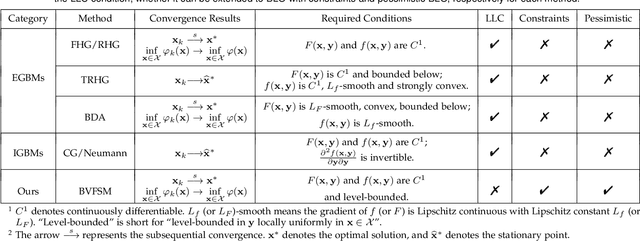 Figure 3 for Value-Function-based Sequential Minimization for Bi-level Optimization