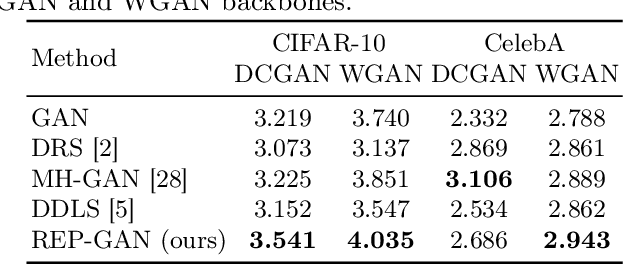 Figure 4 for Reparameterized Sampling for Generative Adversarial Networks