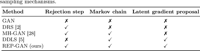 Figure 2 for Reparameterized Sampling for Generative Adversarial Networks