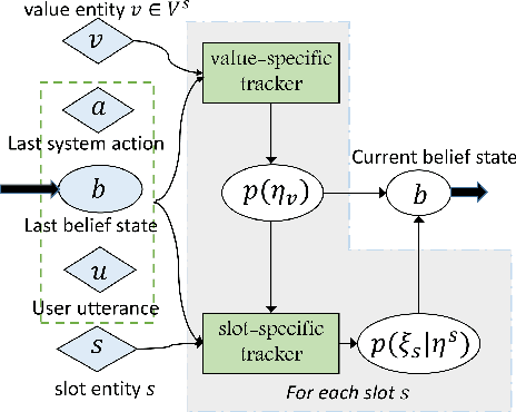 Figure 2 for Tracking of enriched dialog states for flexible conversational information access