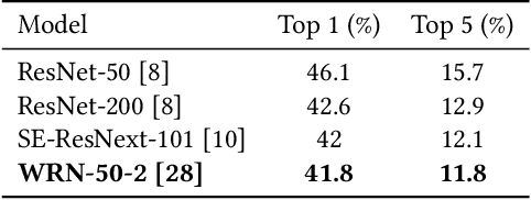 Figure 2 for Large Scale Landmark Recognition via Deep Metric Learning